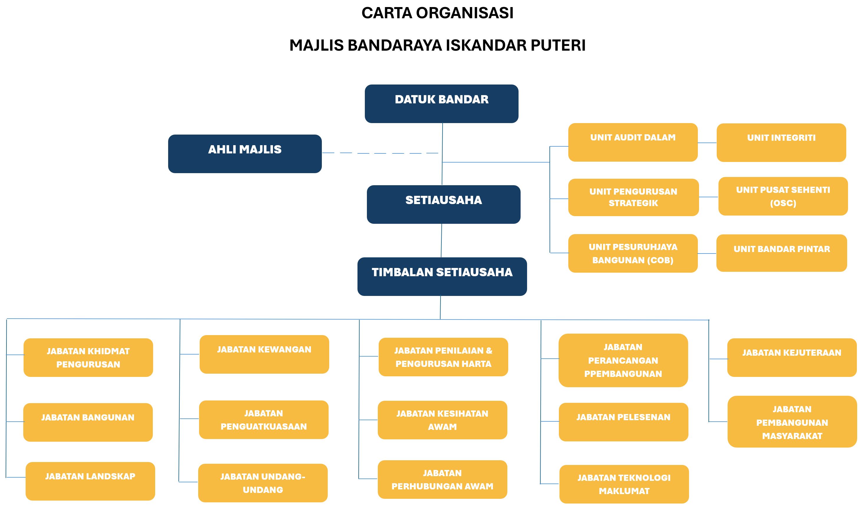 Organization Chart